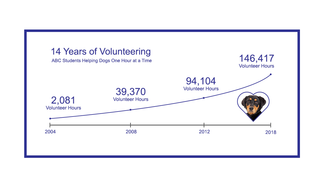 An amazing amount of time spent volunteering