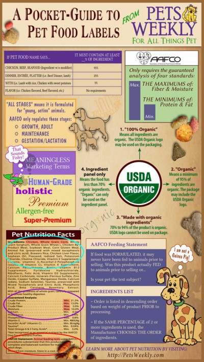 Pets Weekly Pet Food Label Infographic