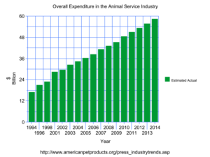 Graph showing rise of expenditure in the animal service industry.