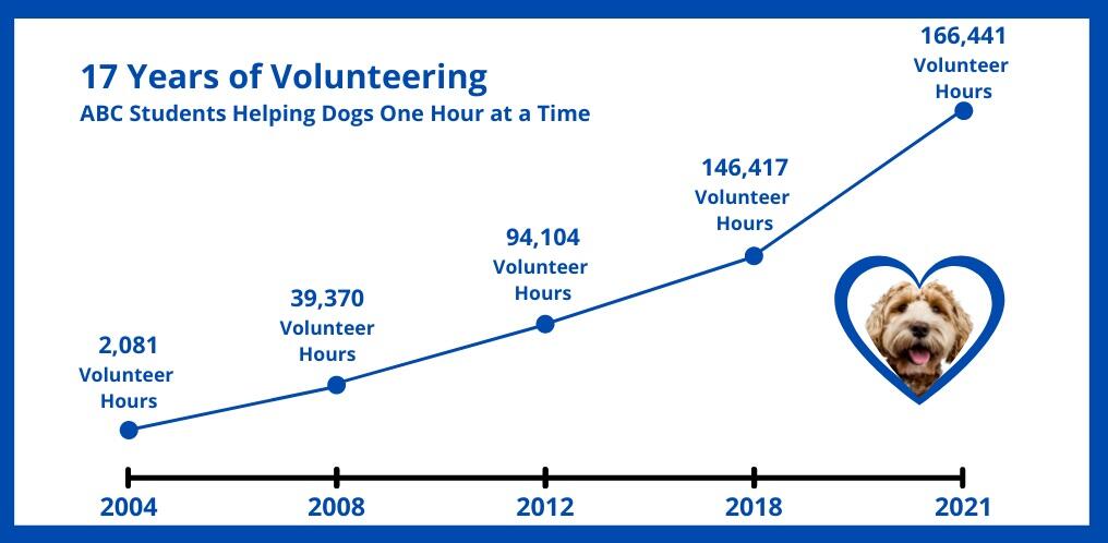 Graph of volunteer shelter hours donated by ABC dog training classes 
