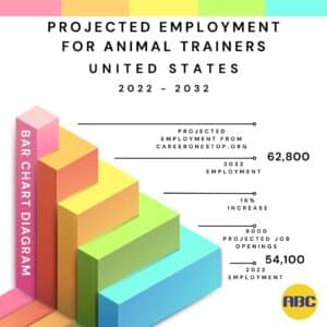 Animal Behavior College projected employment for animal trainers